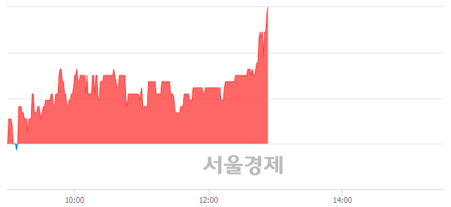 <유>고려산업, 3.27% 오르며 체결강도 강세 지속(176%)