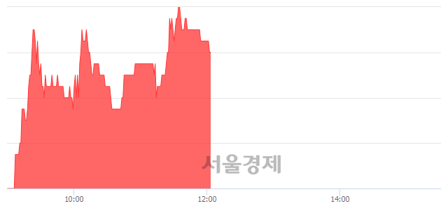 <코>제이엠아이, 4.69% 오르며 체결강도 강세 지속(172%)