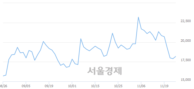 <코>에이비엘바이오, 3.07% 오르며 체결강도 강세 지속(155%)