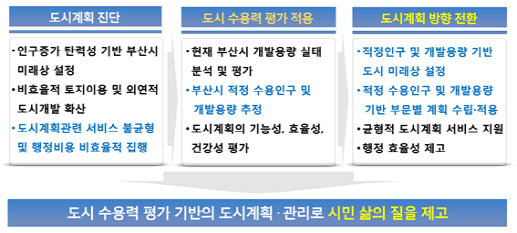 도시의 적정 인구 규모와 개발용량을 제시하는 도시 수용력에 기반한 도시계획으로 도시문제를 해결하자는 주장이 담긴 연구 보고서가 나왔다./제공=부산연구원