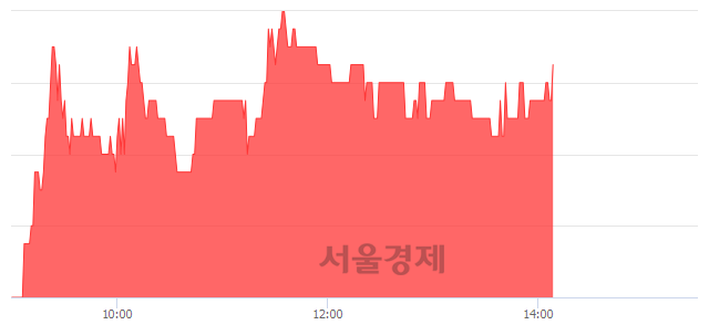 <코>제이엠아이, 5.08% 오르며 체결강도 강세 지속(157%)