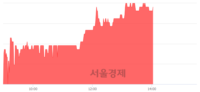 <코>케이씨피드, 4.26% 오르며 체결강도 강세 지속(175%)