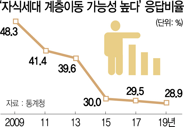 2615A01 ‘자식세대 계층이동 가능성 높다’응답비율