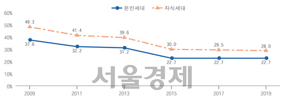 ‘계층이동 가능성이 높다’고 응답한 국민 비율 /자료=통계청