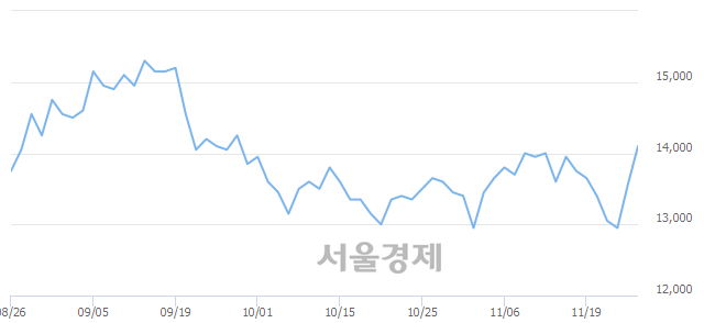 <코>서울반도체, 전일 대비 7.01% 상승.. 일일회전율은 1.10% 기록