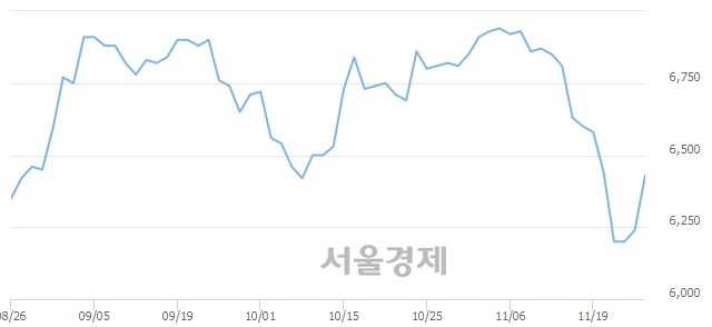 <코>코콤, 전일 대비 10.26% 상승.. 일일회전율은 0.60% 기록