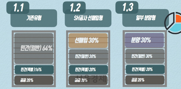 역세권 청년주택 임대 유형. /제공=서울시