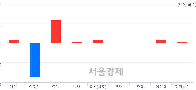 [마감 시황]  외국인의 '팔자' 기조.. 코스피 2121.35(▼2.15, -0.10%) 하락 마감