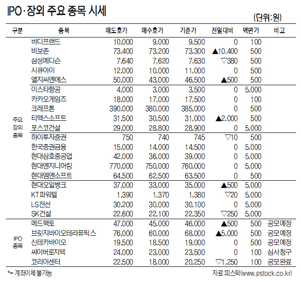 [표]IPO·장외 주요 종목 시세(11월 26일)