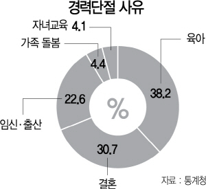 2715A08 경력단절 사유