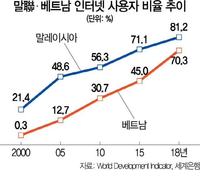 말레이시아베트남인터넷사용자비율 22