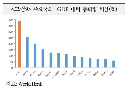 시중에 풀린 돈, GDP의 1.5배 '세계 주요국 중 상위권'