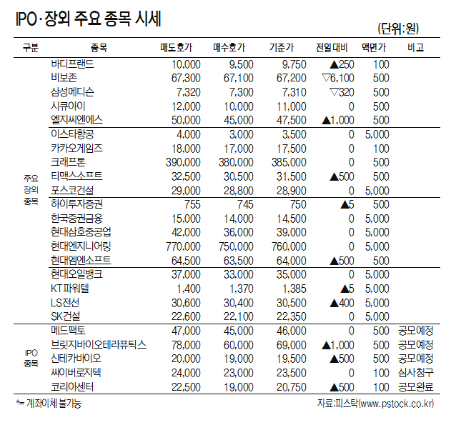 [표]IPO·장외 주요 종목 시세(11월 27일)