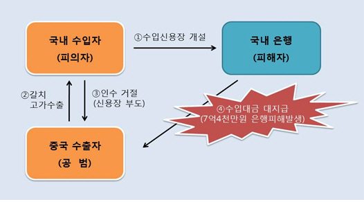 수입신용장 악용 무역사기 거래도./제공=부산본부세관