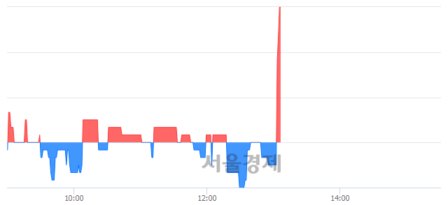 <코>드림어스컴퍼니, 3.29% 오르며 체결강도 강세로 반전(236%)