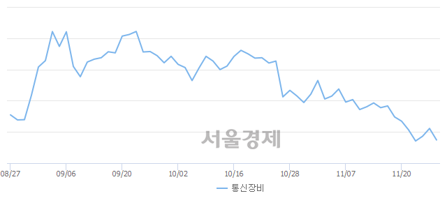 오전 11:30 현재 코스닥은 42:58으로 매수우위, 매수강세 업종은 운송업(2.25%↑)