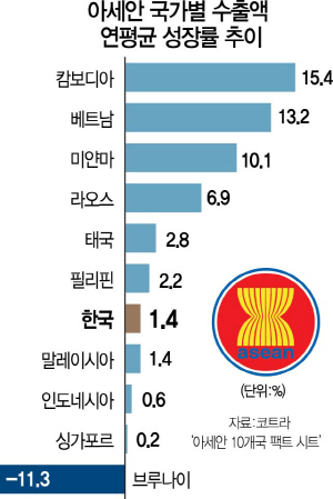 한·아세안 정상회의 '탈중확남' 교두보 마련…'세계 GDP 32%' 통합경제 큰걸음