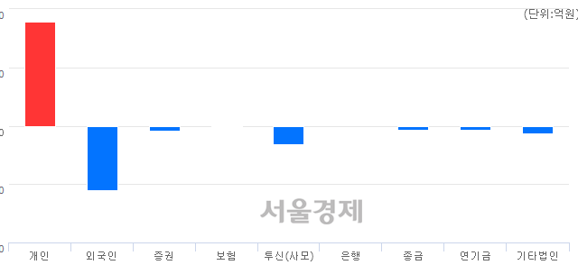 [마감 시황]  외국인과 기관의 동반 매도세.. 코스닥 647.39(▼4.20, -0.64%) 하락 마감