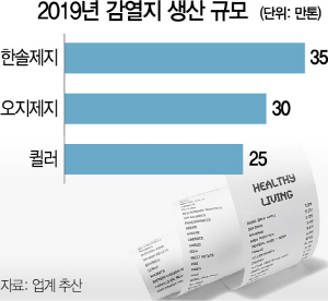 2019감열지생산