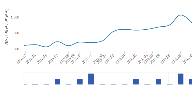 '문래힐스테이트'(서울특별시 영등포구) 전용 84.92㎡ 실거래가 9억5,000만원으로 보합세