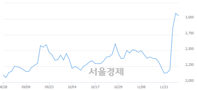 <코>케이엠제약, 매수잔량 317% 급증