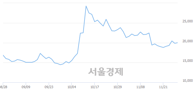 <코>코오롱생명과학, 4.53% 오르며 체결강도 강세 지속(118%)