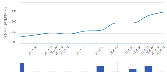 '우성7'(서울특별시 강남구) 전용 84.06㎡ 실거래가 17억7,000만원으로 7.93% 올라