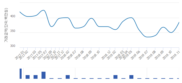 'e편한세상전하'(울산광역시 동구) 전용 95.69㎡ 실거래가 3억8,500만원으로 10% 올라