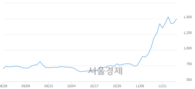 <코>코닉글로리, 7.32% 오르며 체결강도 강세로 반전(121%)