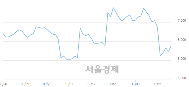 <코>녹십자엠에스, 전일 대비 7.31% 상승.. 일일회전율은 3.82% 기록