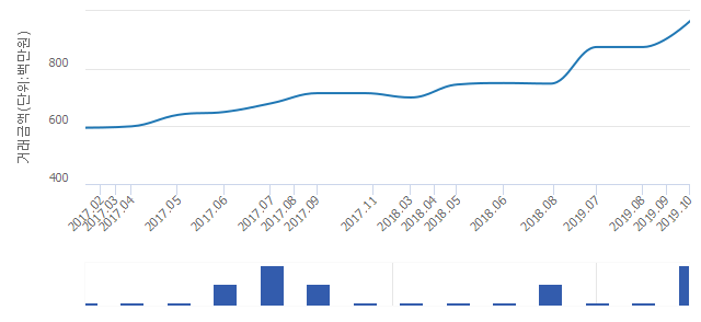 '대림1'(서울특별시 구로구) 전용 134.99㎡ 실거래가 9억6,500만원으로 4.32% 올라