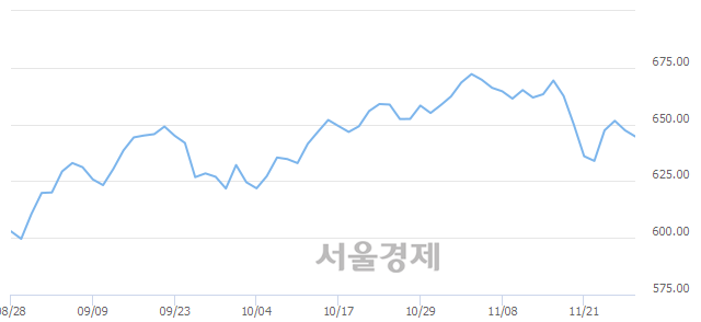 오전 11:00 현재 코스닥은 42:58으로 매수우위, 매수강세 업종은 운송업(0.37%↓)