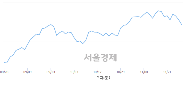 오전 11:00 현재 코스닥은 42:58으로 매수우위, 매수강세 업종은 운송업(0.37%↓)