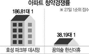 서울 비역세권 소형단지도 세 자릿수 청약경쟁률