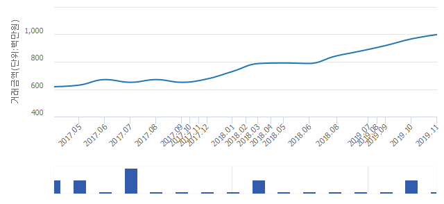 '상도두산위브'(서울특별시 동작구) 전용 84.99㎡ 신고가 경신.. 9억9,850만원 기록(3.26%↑)