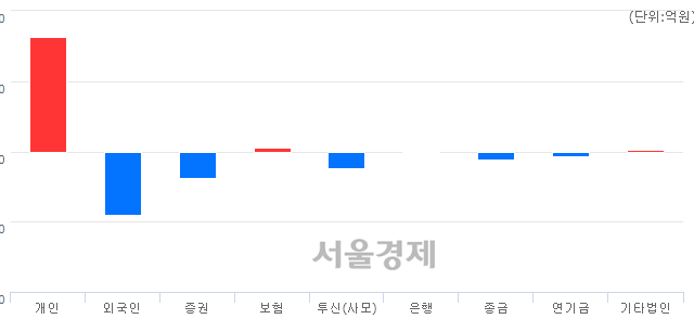 [마감 시황]  외국인과 기관의 동반 매도세.. 코스닥 640.18(▼7.21, -1.11%) 하락 마감
