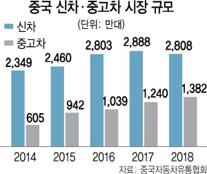 2915A13 중국 신차중고차