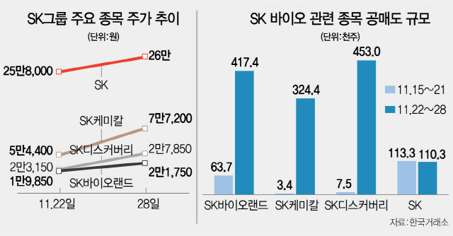 SK그룹 바이오株 '롤러코스터'…SK케미칼 공매도 90배 늘었다