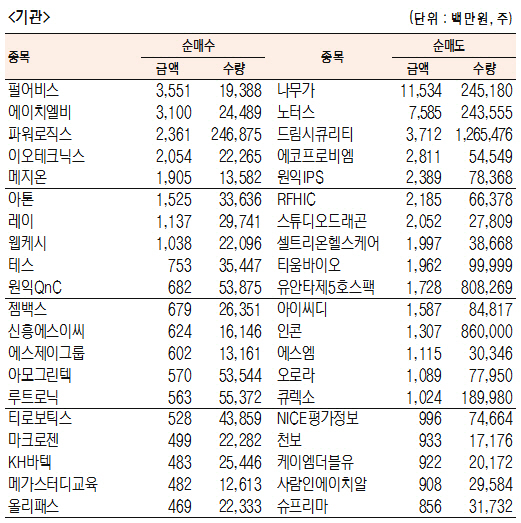 [표]코스닥 기관·외국인·개인 순매수·도 상위종목(11월 28일-최종치)