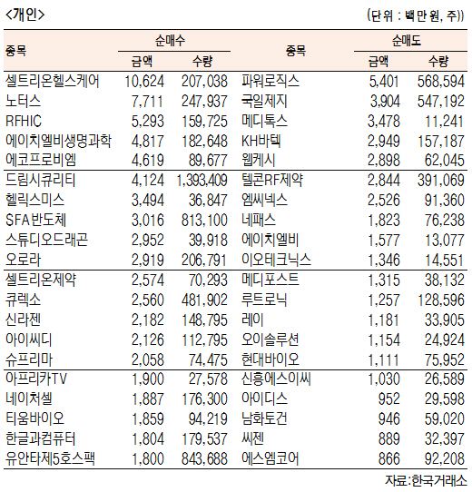 [표]코스닥 기관·외국인·개인 순매수·도 상위종목(11월 28일-최종치)