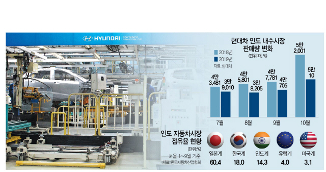 2915A13 현대차인도내수시장판매량