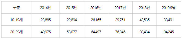 10·20대 우울증 환자 현황