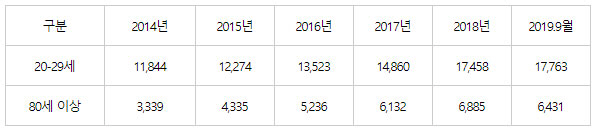 국내 20대와 80대 이상 조울증 환자 현황