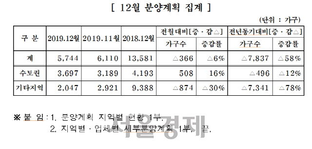 중소건설업체 12월 분양계획./자료=대한주택건설협회