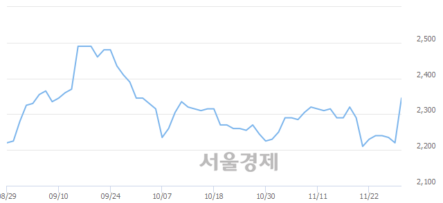 <코>PN풍년, 전일 대비 7.21% 상승.. 일일회전율은 3.70% 기록