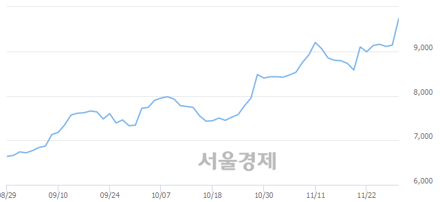 <코>팬젠, 전일 대비 7.11% 상승.. 일일회전율은 2.61% 기록