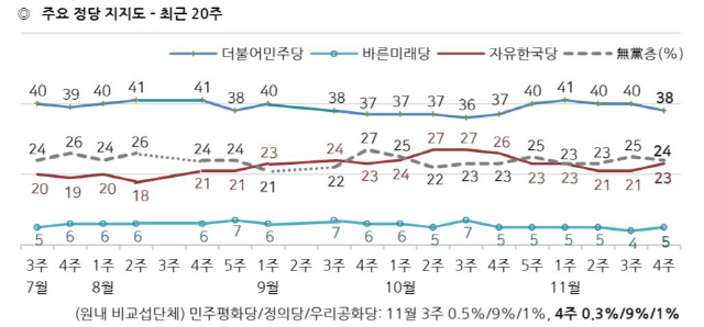 ‘黃 단식’ 한국당 2달만에 지지율 반등 23%