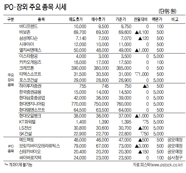 [표]IPO·장외 주요 종목 시세(11월 29일)