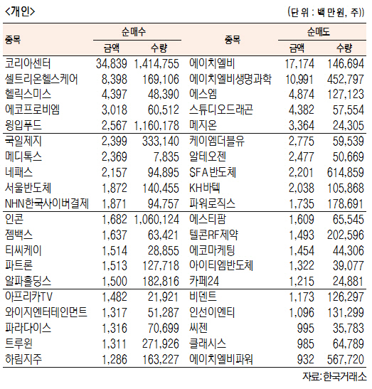 [표]코스닥 기관·외국인·개인 순매수·도 상위종목(11월 29일-최종치)