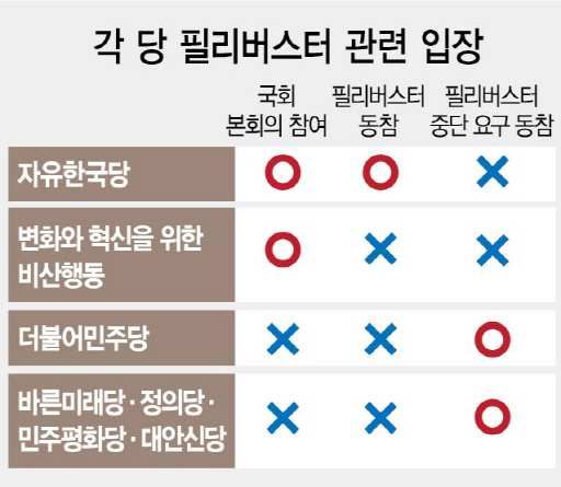 [한국당 필리버스터]'패트 저지' 허찌른 野…민생법안·예산처리 ’빨간불’